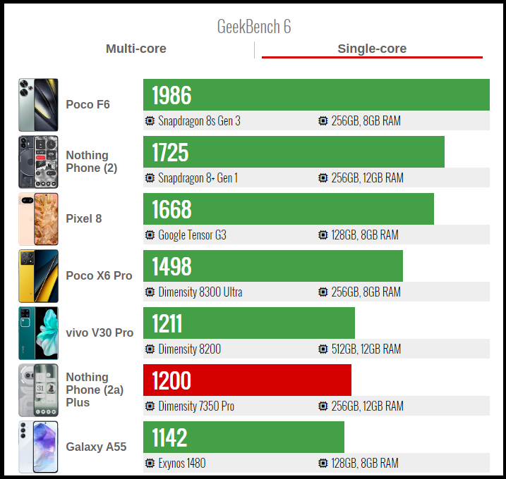 Kết quả bài test GeekBench 6 đơn nhân của Nothing Phone (2a) Plus (đỏ). Nguồn: GSMArena.