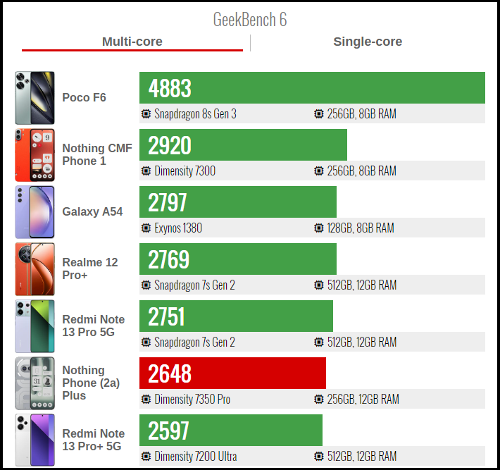 Kết quả bài test GeekBench 6 đa nhân của Nothing Phone (2a) Plus (đỏ). Nguồn: GSMArena.