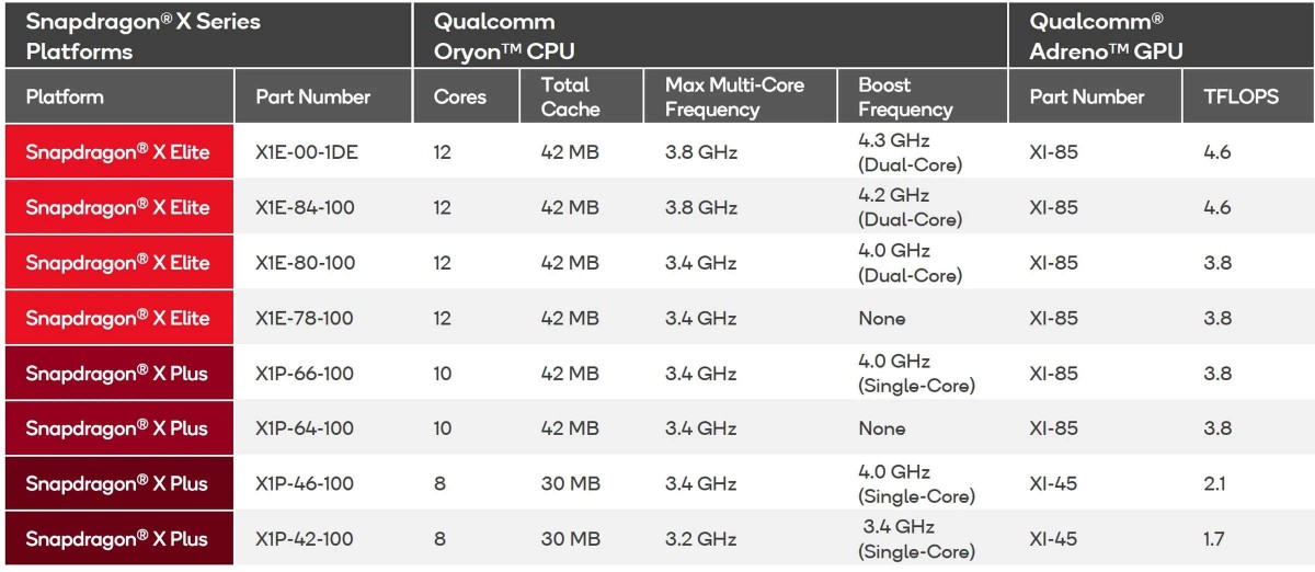 [IFA 2024] Snapdragon X Plus giá rẻ ra mắt, các laptop Windows ARM sắp có giá tốt hơn