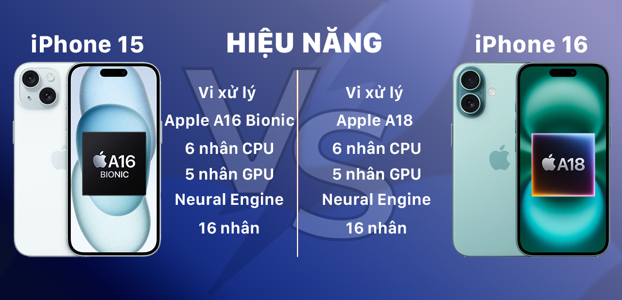 Hiệu năng giữa iPhone 16 và iPhone 15 không có quá nhiều chênh lệch