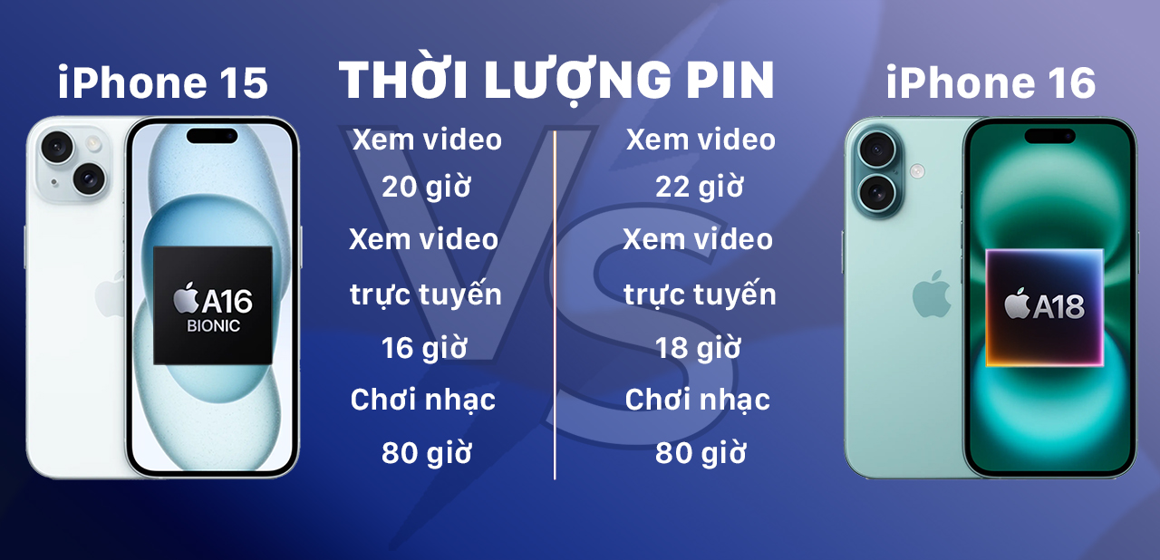 Thời lượng pin của iPhone 16 và iPhone 15 không quá chênh lệch