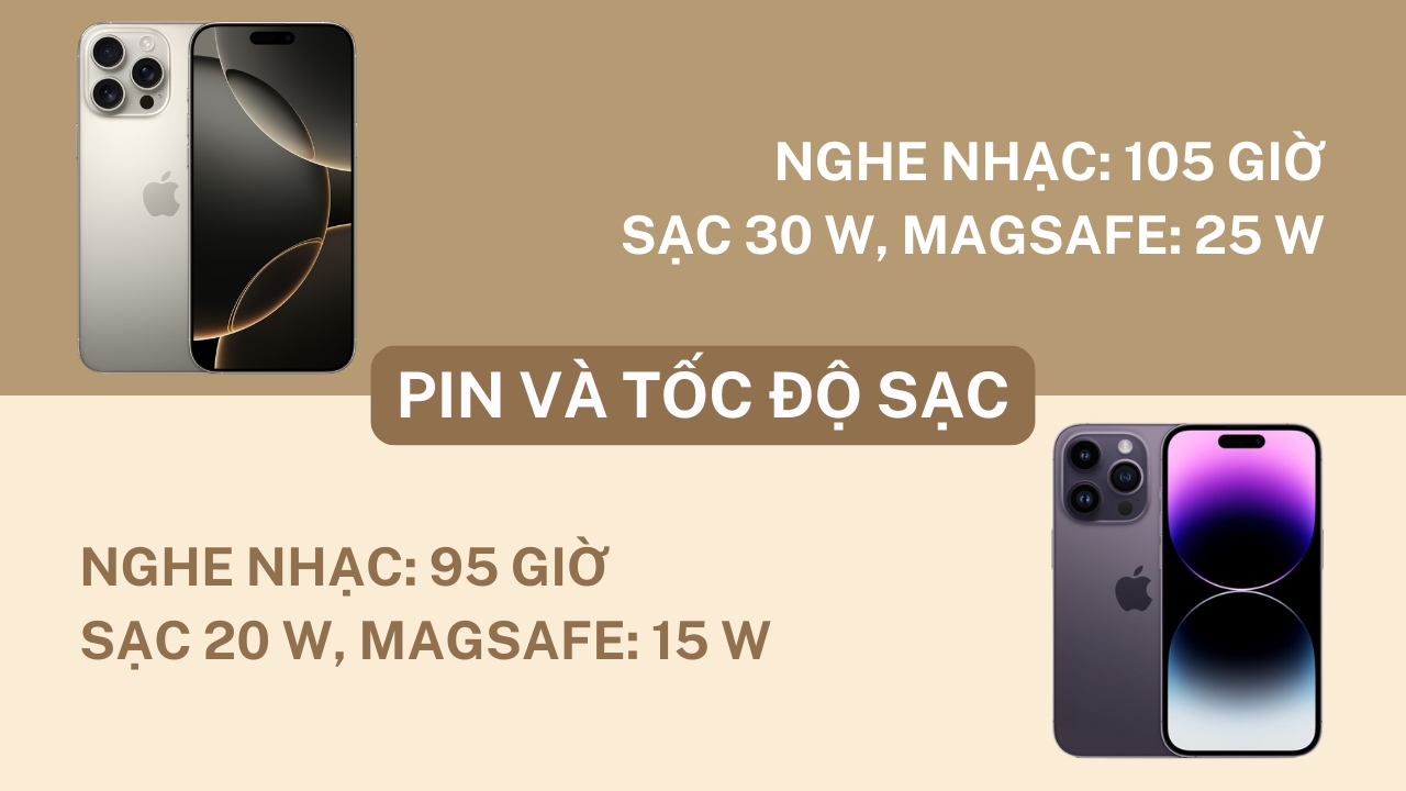 So sánh iPhone 16 Pro Max và iPhone 14 Pro Max: Liệu hai năm đã đủ tạo sự khác biệt?