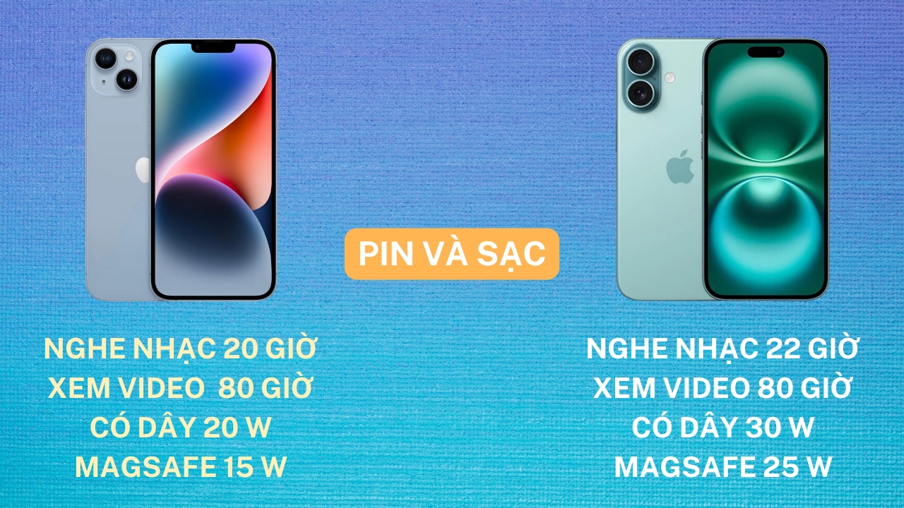 So sánh iPhone 16 và iPhone 14: Cuộc đối đầu giữa những chiếc iPhone 