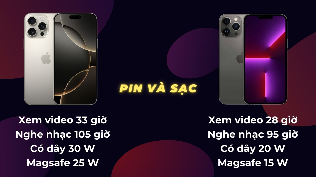 So sánh iPhone 16 Pro Max và iPhone 13 Pro Max So sánh iPhone 16 Pro Max và iPhone 13 Pro Max