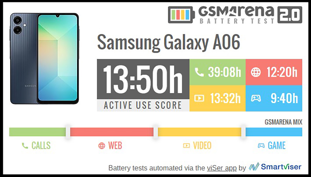 Galaxy A06 có thể hoạt động liên tục được 13 tiếng 50 phút dưới điều kiện test của trang GSMArena. Nguồn: GSMArena.