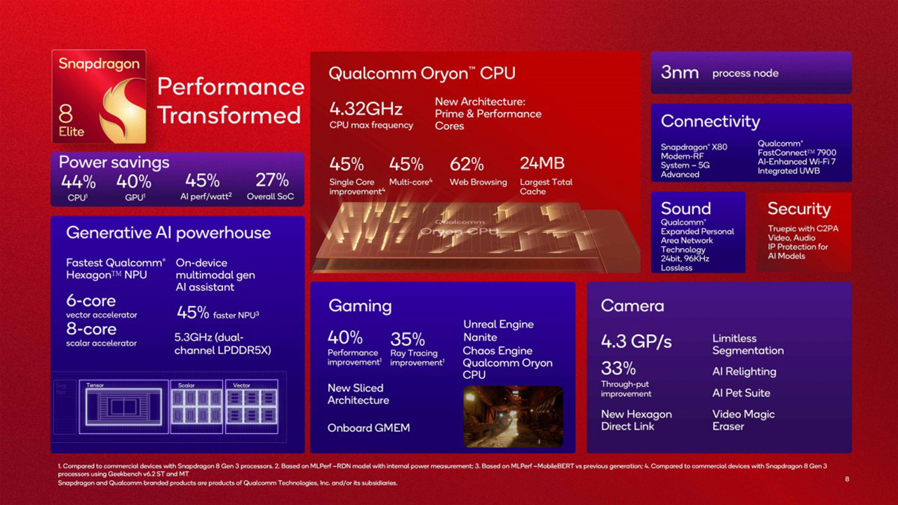 Toàn bộ thông số kỹ thuật của chip Snapdragon 8 Elite Toàn bộ thông số kỹ thuật của chip Snapdragon 8 Elite