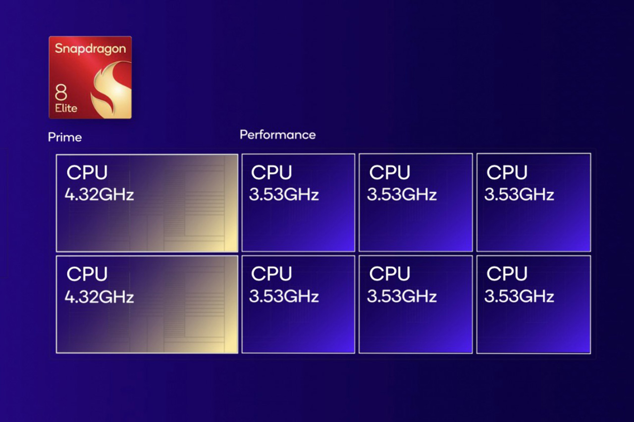 CPU trên Snapdragon 8 Elite mang đến hiệu suất cực mạnh mẽ CPU trên Snapdragon 8 Elite mang đến hiệu suất cực mạnh mẽ