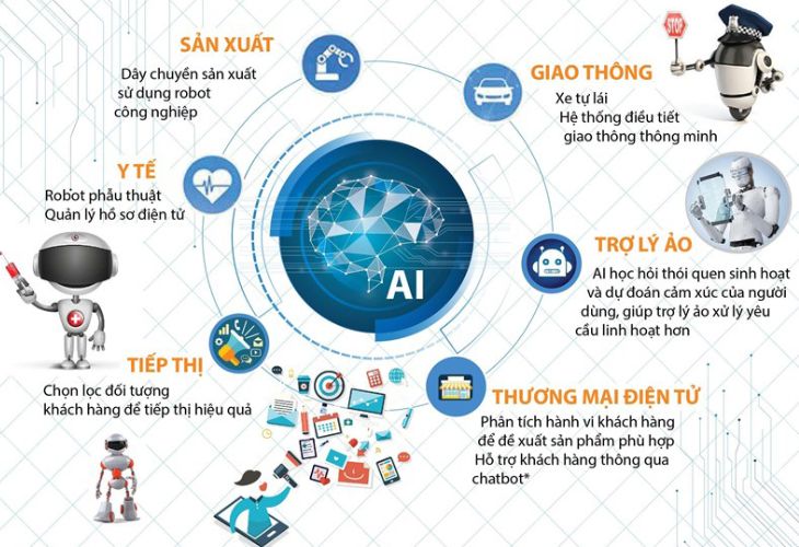 Generative AI ứng dụng vào nhiều lĩnh vực trong cuộc sống