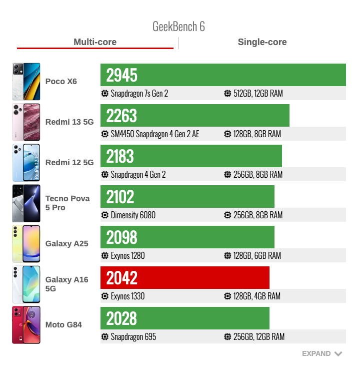 Điểm GeekBench 6 đa nhân của Galaxy A16 5G. Nguồn: GSMArena.