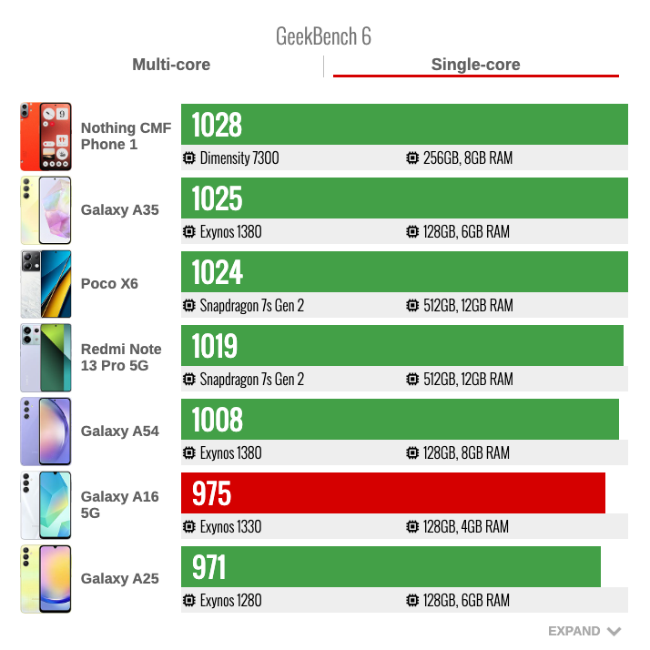 Điểm GeekBench 6 đơn nhân của Galaxy A16 5G. Nguồn: GSMArena.