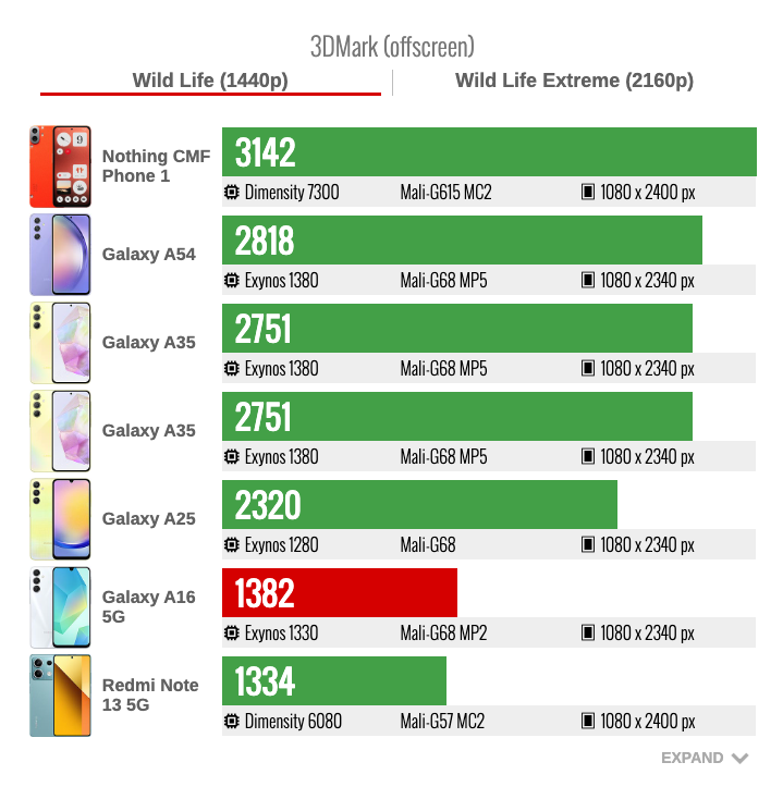 Điểm 3DMark Wild Life của Galaxy A16 5G. Nguồn: GSMArena.