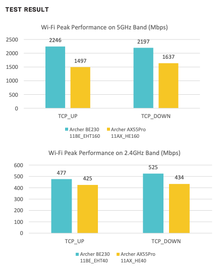 Kết quả bài test giữa TP-Link Archer BE230 VS TP-Link Archer AX55 Pro.