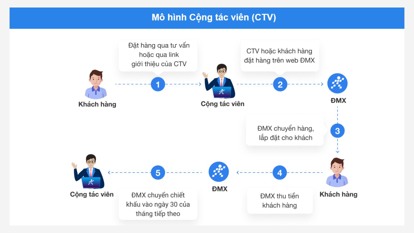 Mô hình Cộng tác viên Mô hình Cộng tác viên