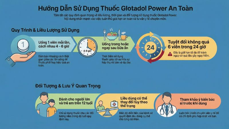 Hướng dẫn sử dụng thuốc Glotadol Power an toàn Hướng dẫn sử dụng thuốc Glotadol Power an toàn