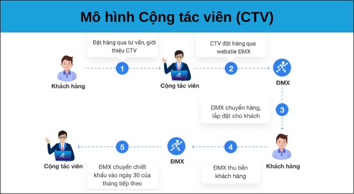 Khi trở thành cộng tác viên, bạn có thể bán các sản phẩm có sẵn trên hệ thống của Điện máy XANH