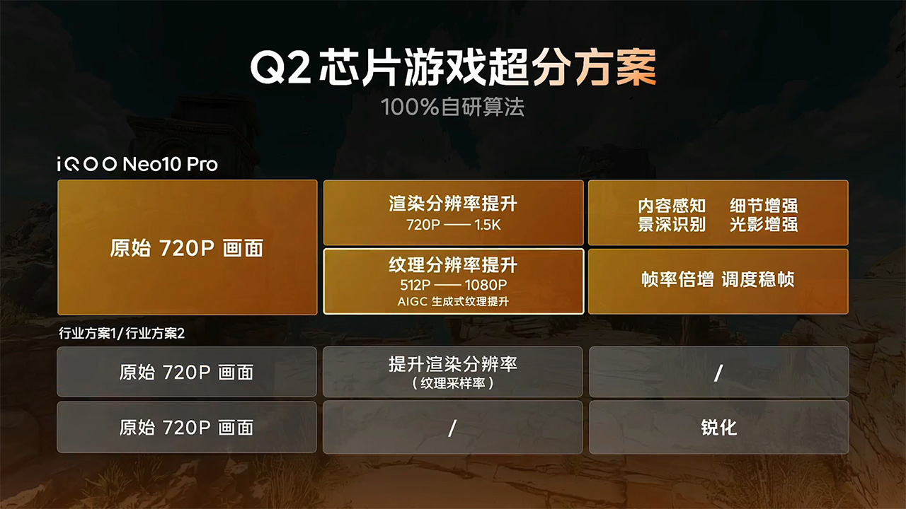 Chip Q2 là giải pháp tăng cường trải nghiệm chơi game tốt hơn trên iQOO Neo 10 Pro