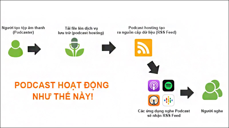 Cách thức hoạt động của Podcast