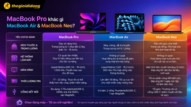 So sánh MacBook Pro với MacBook Air, MacBook Neo So sánh MacBook Pro với MacBook Air, MacBook Neo
