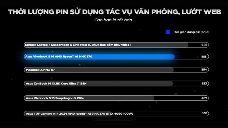 Test thời gian dùng pin trên laptop dùng chip Ryzen AI 9 HX 370