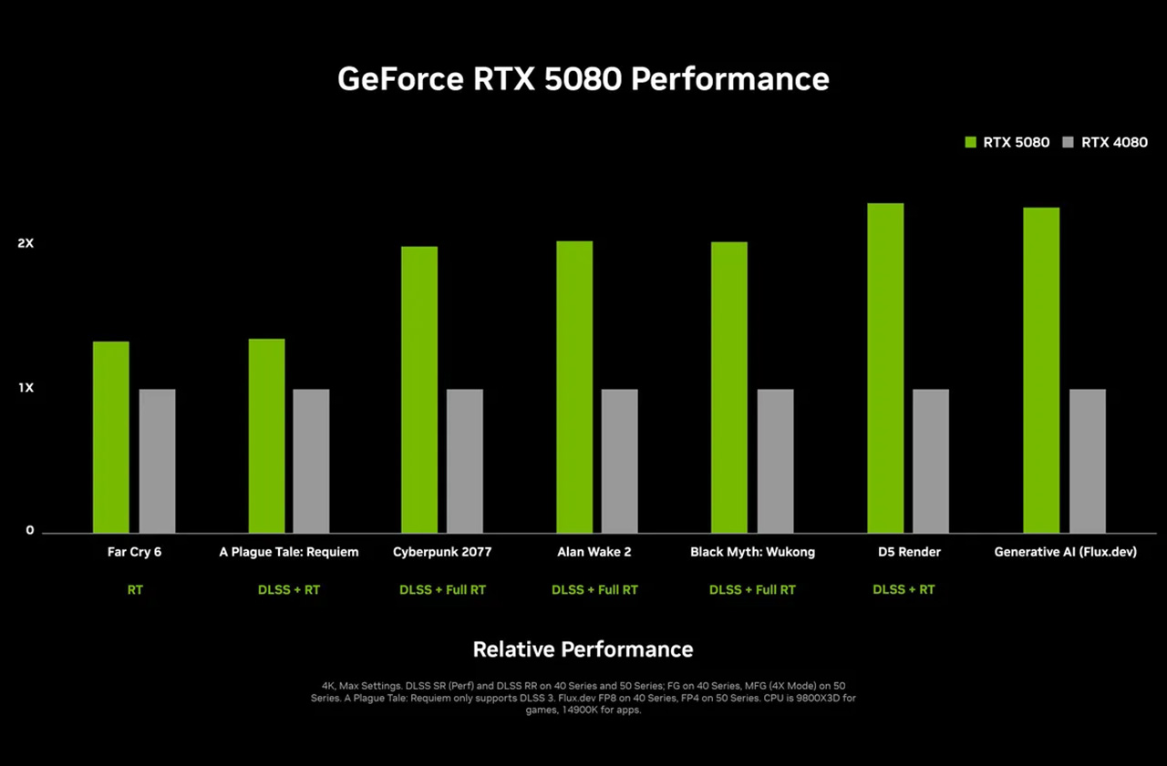 RTX 5080 có hiệu năng mạnh hơn gấp 2 lần so với RTX 4080.