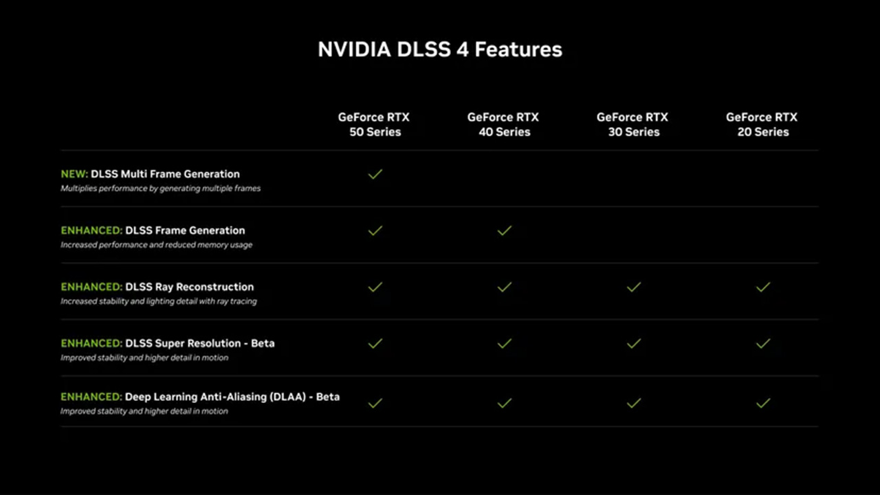 DLSS 4.0 được nâng cấp với hàng loạt tính năng mới và cũng hỗ trợ các dòng GPU RTX cũ hơn.