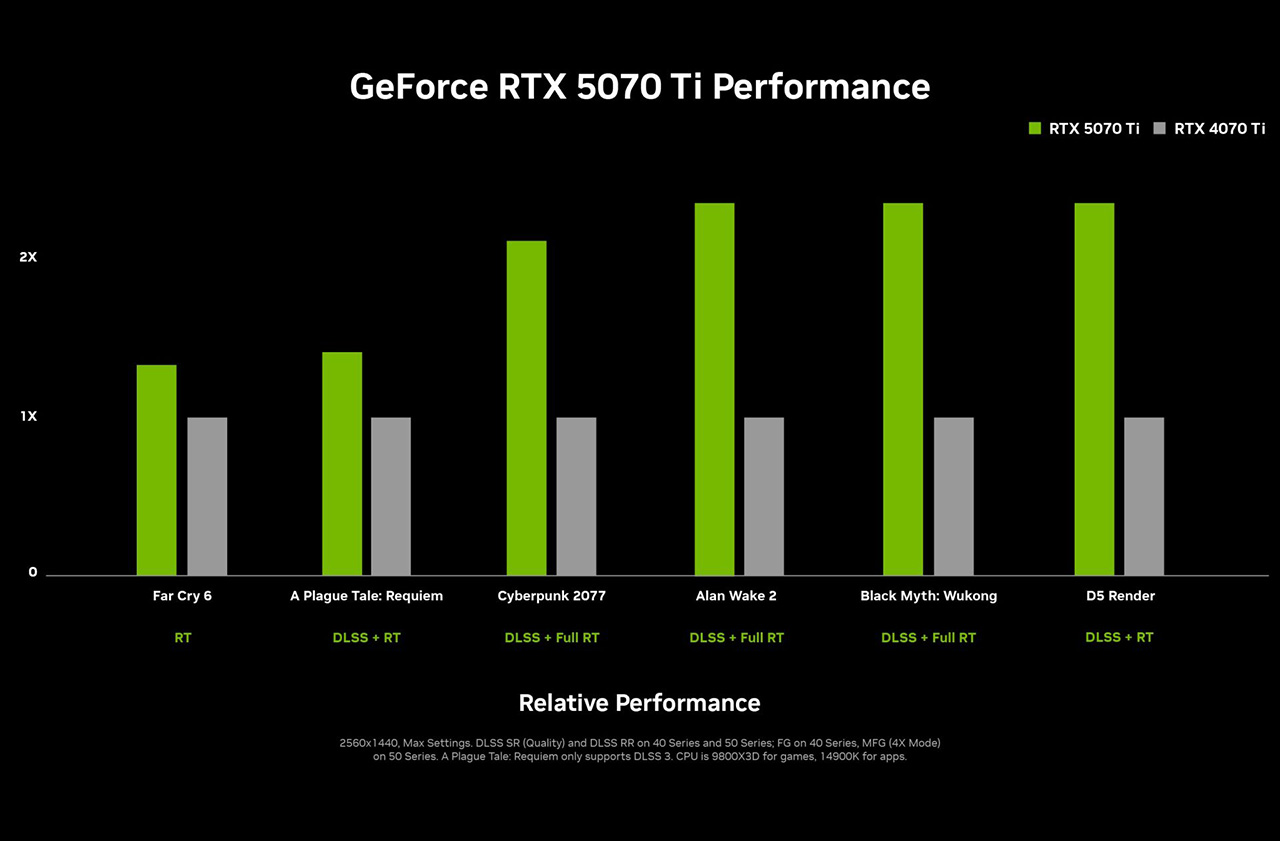 RTX 5070 TI được nâng cấp với hiệu suất mạnh hơn gấp 2 lần so với RTX 4070 TI.