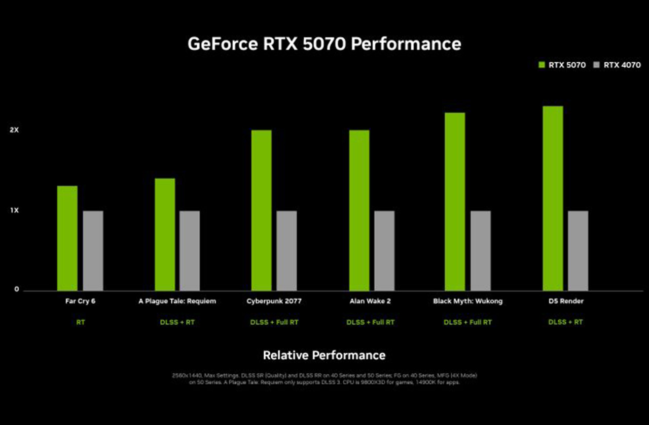 CEO Nvidia cho rằng RTX 5070 có hiệu năng mạnh mẽ tương đương với RTX 4090.