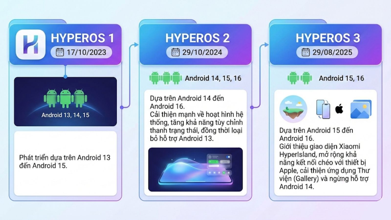 Xiaomi Hyperos c&oacute; mấy phi&ecirc;n bản