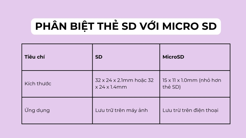 Phân biệt thẻ SD với thẻ MicroSD