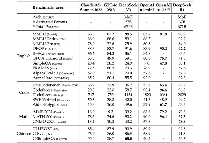 Kết quả benchmark của DeepSeek R1