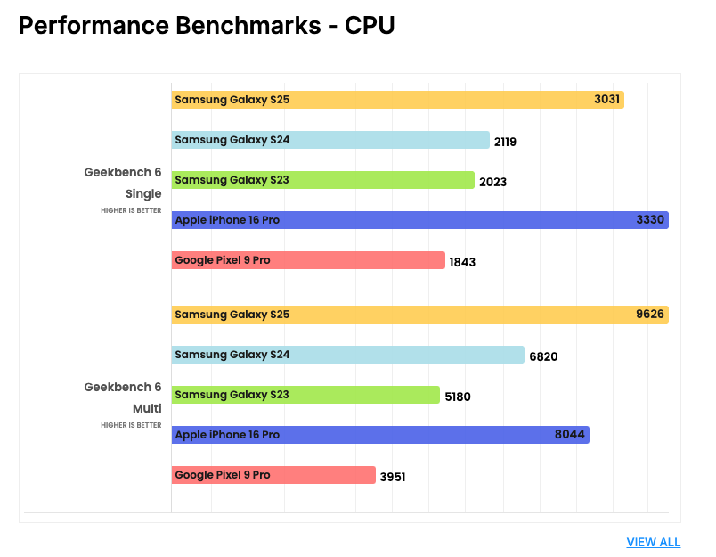 Điểm GeekBench 6 đơn/đa nhân của Galaxy S25 (màu vàng). Nguồn: PhoneArena.