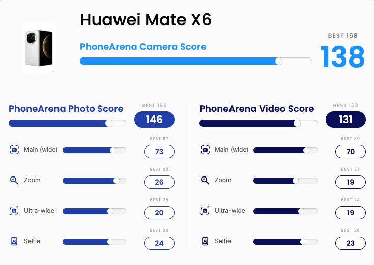 Bảng đánh giá camera HUAWEI Mate X6 do trang PhoneArena thực hiện. Nguồn: PhoneArena.