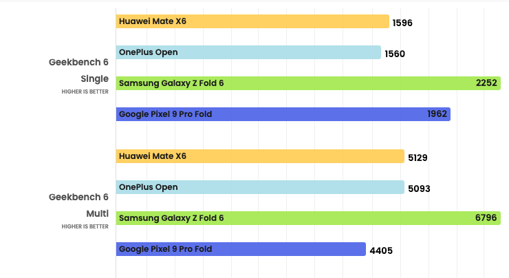 Kết quả chấm điểm GeekBench 6 của HUAWEI Mate X6. Nguồn: PhoneArena.