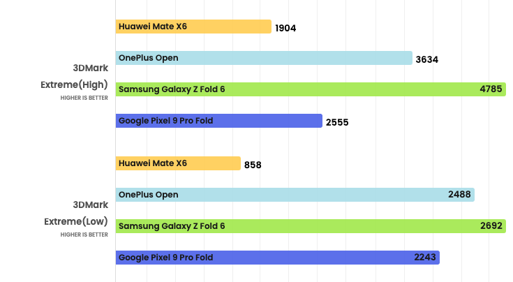 Kết quả chấm điểm 3DMark của HUAWEI Mate X6. Nguồn: PhoneArena.