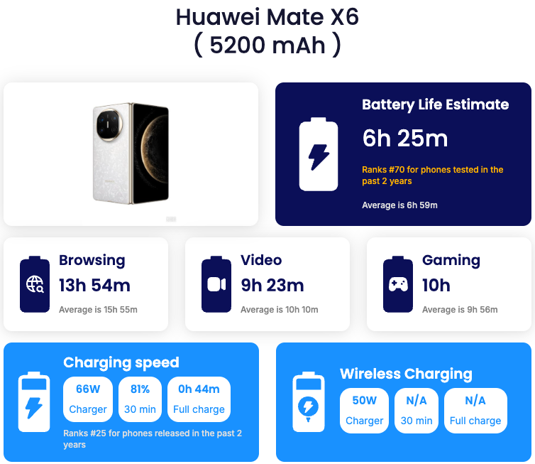 HUAWEI Mate X6 với viên pin 5.200 mAh có thể hoạt động liên tục 6 tiếng 25 phút dựa trên điều kiện test của trang PhoneArena. Nguồn: PhoneArena.