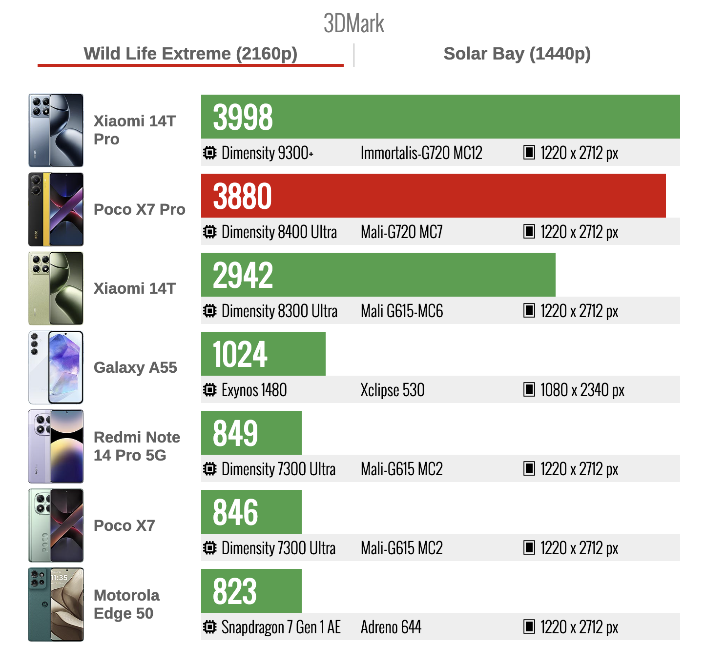 Điểm 3DMark Wild Life của POCO X7 Pro (đỏ). Nguồn: GSMArena.