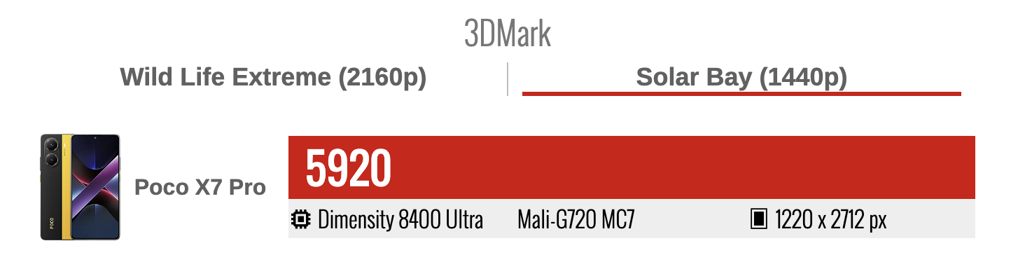 Điểm 3DMark Solar Bay của POCO X7 Pro (đỏ). Nguồn: GSMArena.