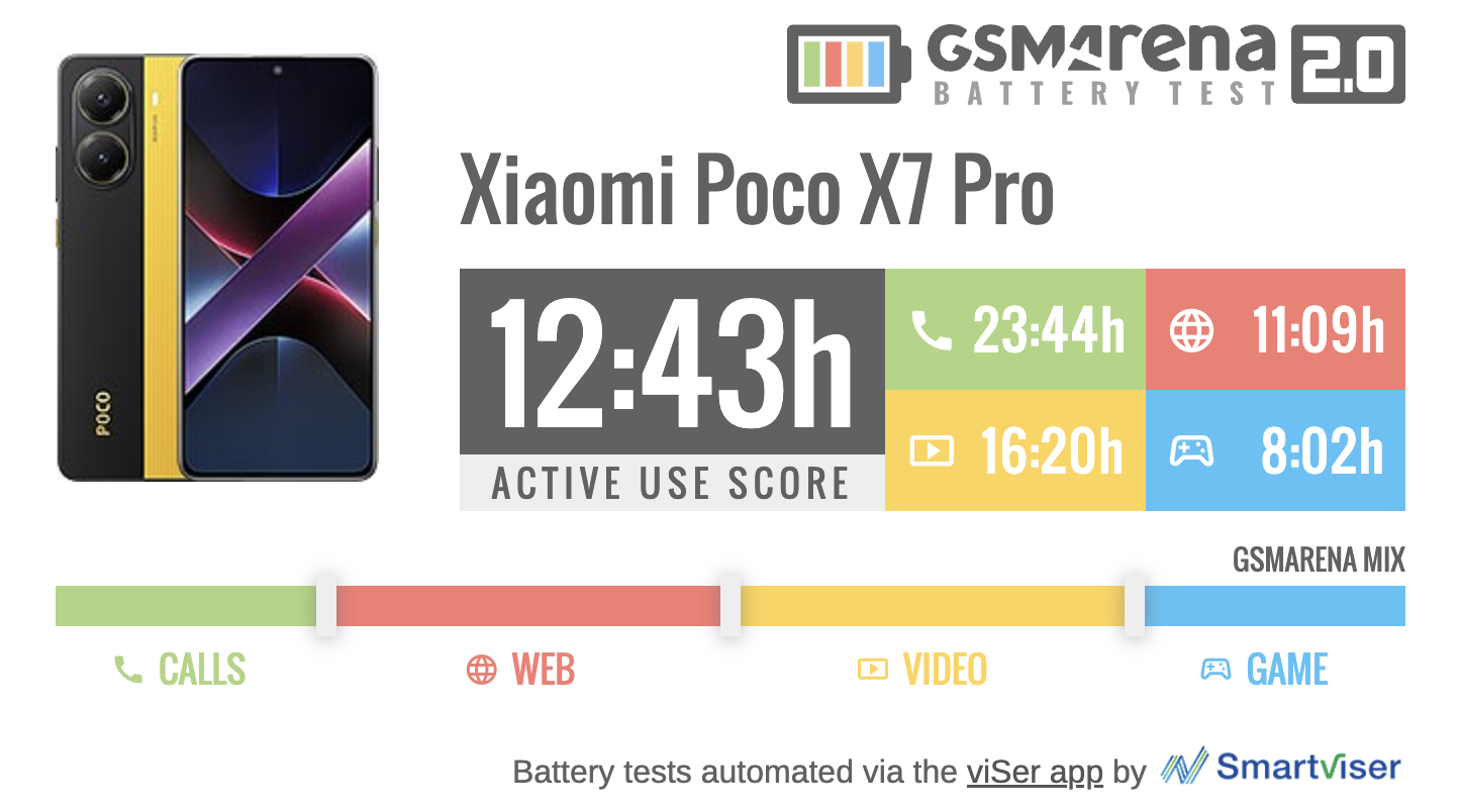 POCO X7 Pro với viên pin 6.000 mAh có thể hoạt động được 12 tiếng 43 phút dựa trên bài test của GSMArena. Nguồn: GSMArena.