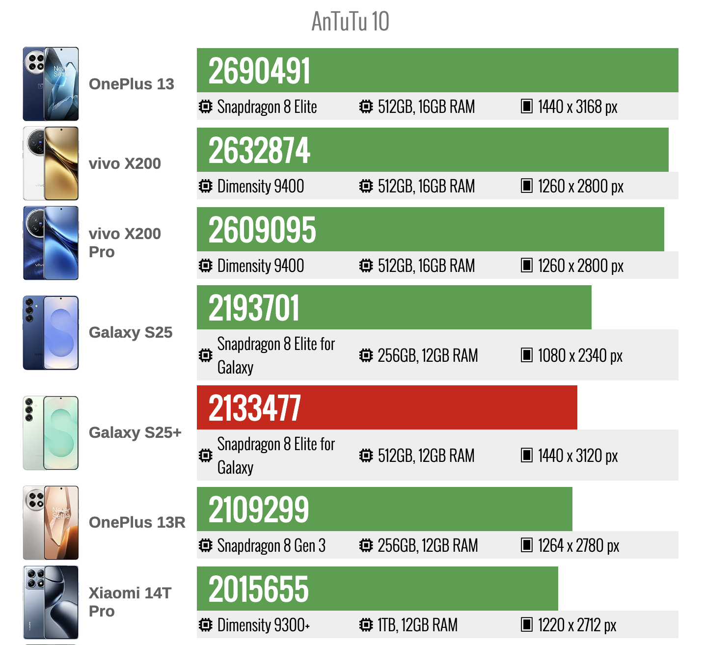 Điểm AnTuTu của Galaxy S25+. Nguồn: GSMArena.