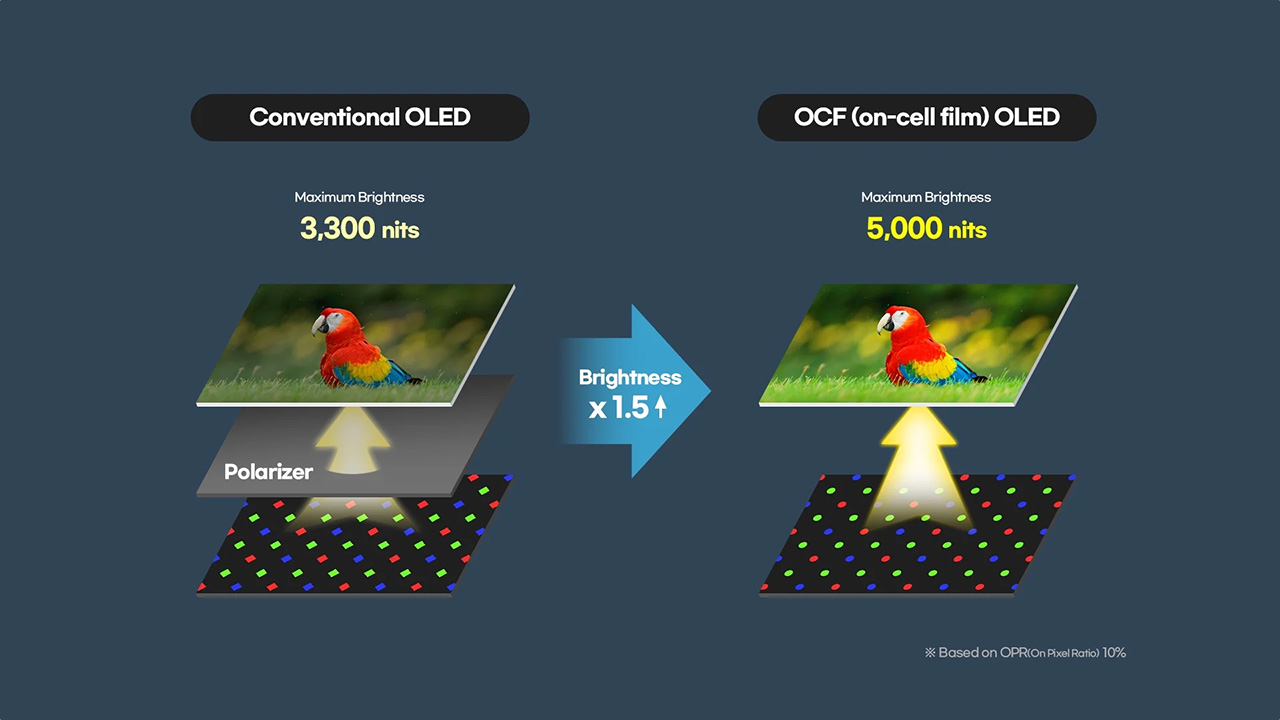 Công nghệ màn hình OLED OCF được Samsung trang bị trên tấm nền mới của mình. Công nghệ màn hình OLED OCF được Samsung trang bị trên tấm nền mới của mình.