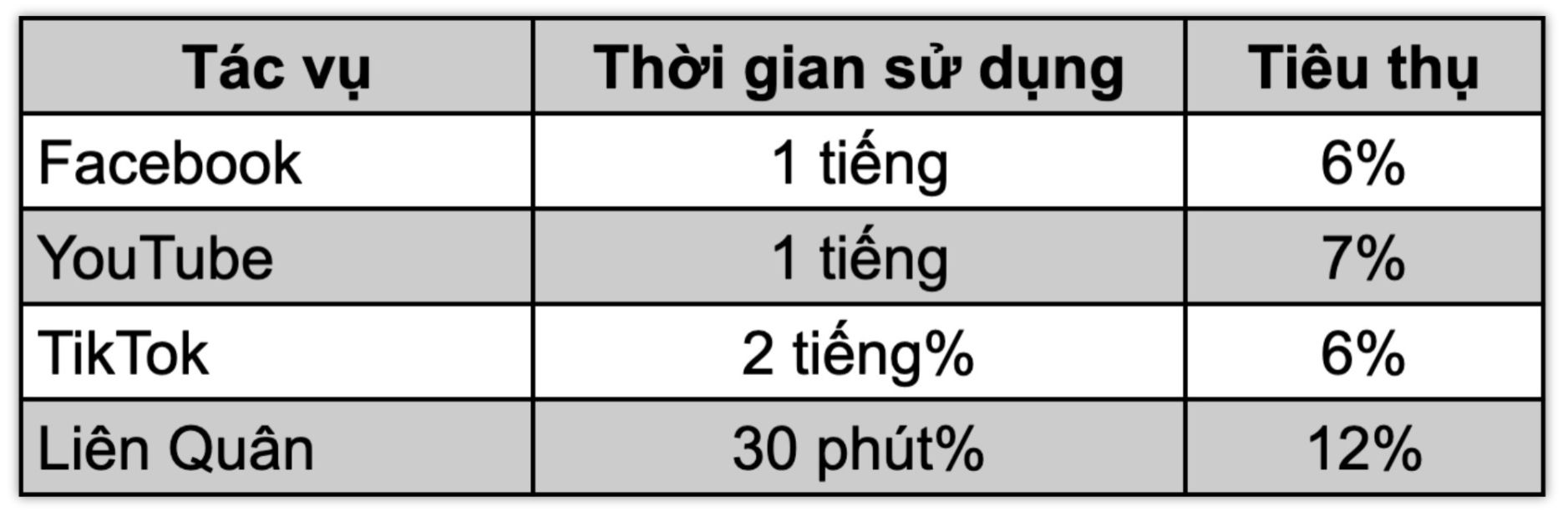 Bảng thống kê mức hao hụt phần trăm pin đối với những tác vụ mình dùng trên iPhone 16e. Bảng thống kê mức hao hụt phần trăm pin đối với những tác vụ mình dùng trên iPhone 16e.