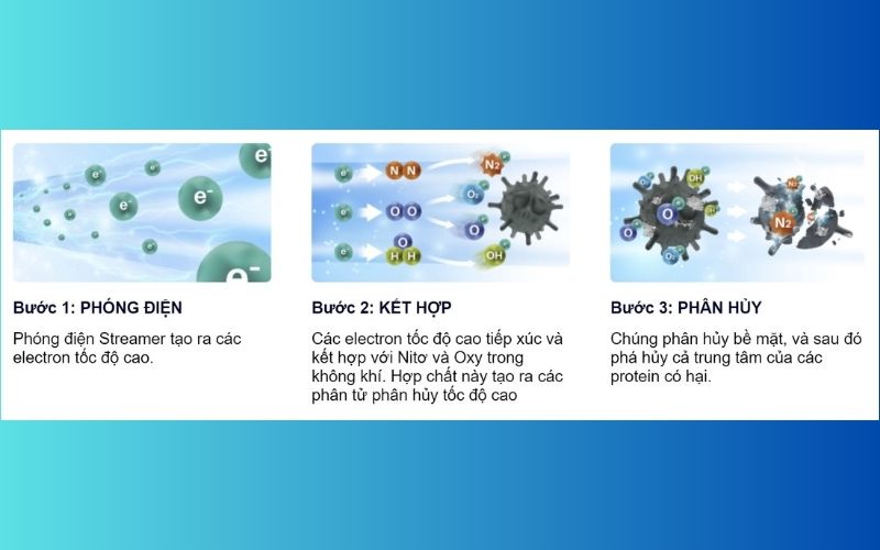 Công nghệ Streamer lọc khí vượt trội giúp lọc sạch các tác nhân gây ô nhiễm