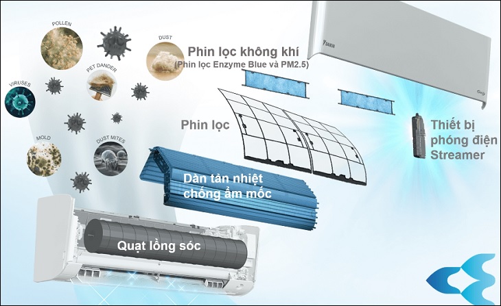 Điều hòa Daikin 2025 trang bị tính năng đảm bảo chất lượng không khí trong nhà (IAQ)