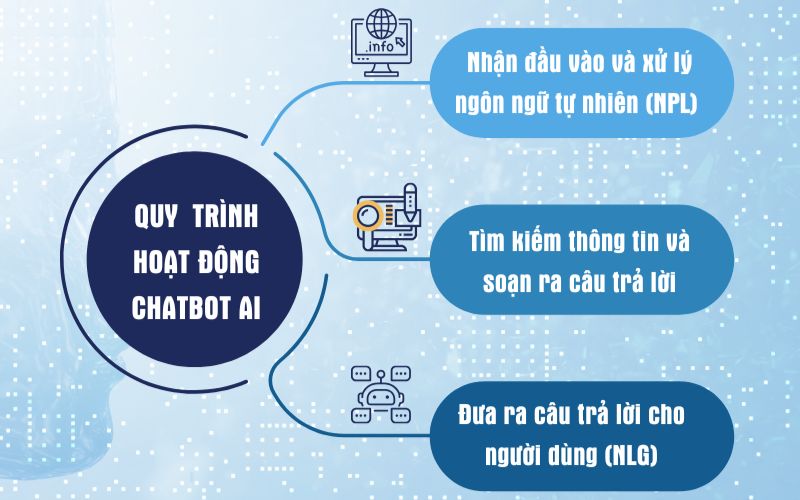 Chatbot tiếp nhận yêu cầu, phân tích NLP, xử lý AI, rồi phản hồi nhanh chóng tới người dùng