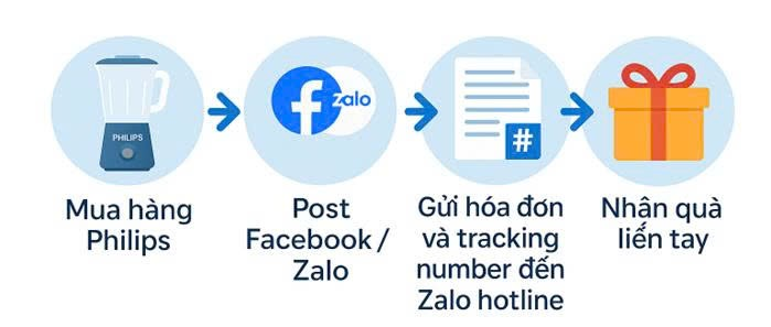 Khuyến M&atilde;i Philips Tại Điện M&aacute;y Xanh: H&egrave; R&ocirc;m Rả Săn Qu&agrave; Đ&atilde;