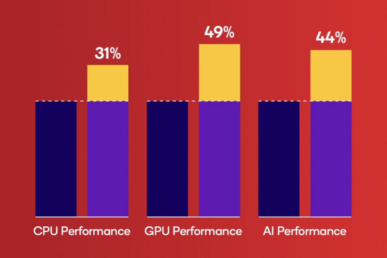 Snapdragon 8s Gen 1 có hiệu năng mạnh mẽ hơn so với thế hệ trước. Snapdragon 8s Gen 1 có hiệu năng mạnh mẽ hơn so với thế hệ trước.