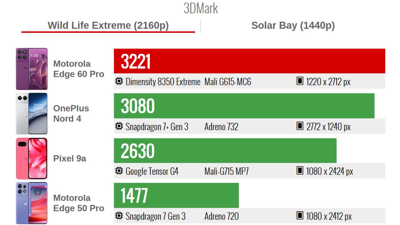 Trên tay motorola Edge 60 Pro: Dimensity 8350-Ultimate, pin 6.000 mAh Trên tay motorola Edge 60 Pro: Dimensity 8350-Ultimate, pin 6.000 mAh