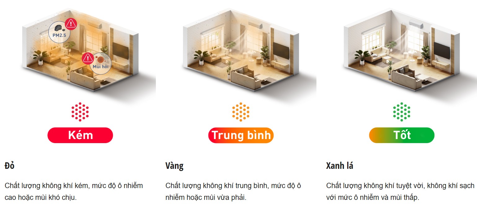 Đèn báo đổi màu tùy theo chất lượng không khí: Xanh - sạch, Vàng - trung bình, Đỏ - ô nhiễm