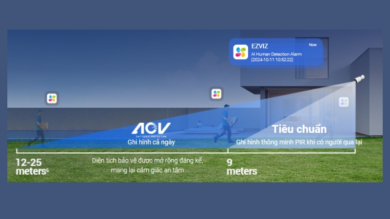 Phạm vi phát hiện chuyển động vượt trội Phạm vi phát hiện chuyển động vượt trội