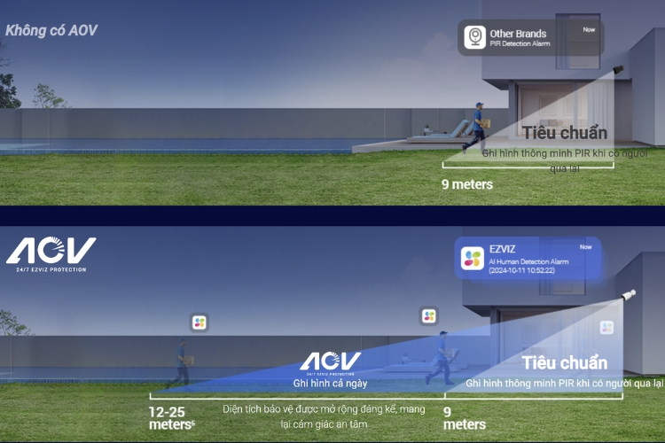 Công nghệ AOV EZVIZ giúp tầm quan sát rộng hơn, không bỏ lỡ nguy cơ tiềm ẩn